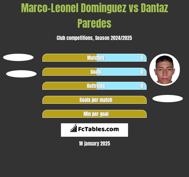 Marco-Leonel Dominguez vs Dantaz Paredes h2h player stats