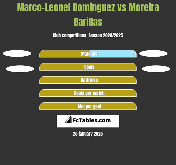 Marco-Leonel Dominguez vs Moreira Barillas h2h player stats