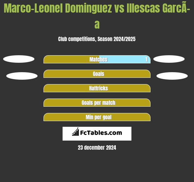 Marco-Leonel Dominguez vs Illescas GarcÃ­a h2h player stats