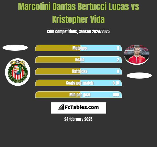 Marcolini Dantas Bertucci Lucas vs Kristopher Vida h2h player stats