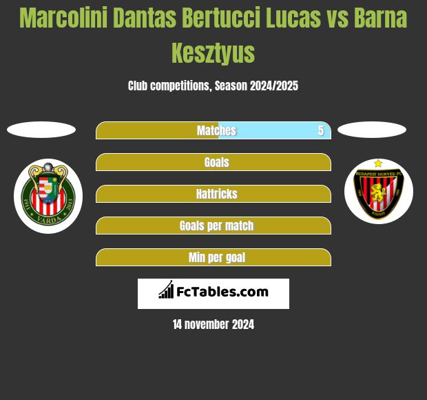 Marcolini Dantas Bertucci Lucas vs Barna Kesztyus h2h player stats