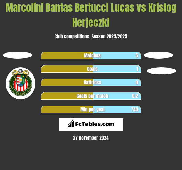 Marcolini Dantas Bertucci Lucas vs Kristog Herjeczki h2h player stats