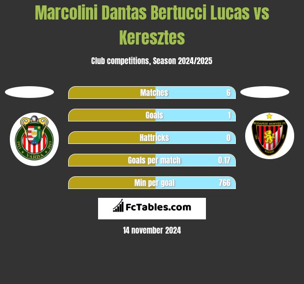 Marcolini Dantas Bertucci Lucas vs Keresztes h2h player stats