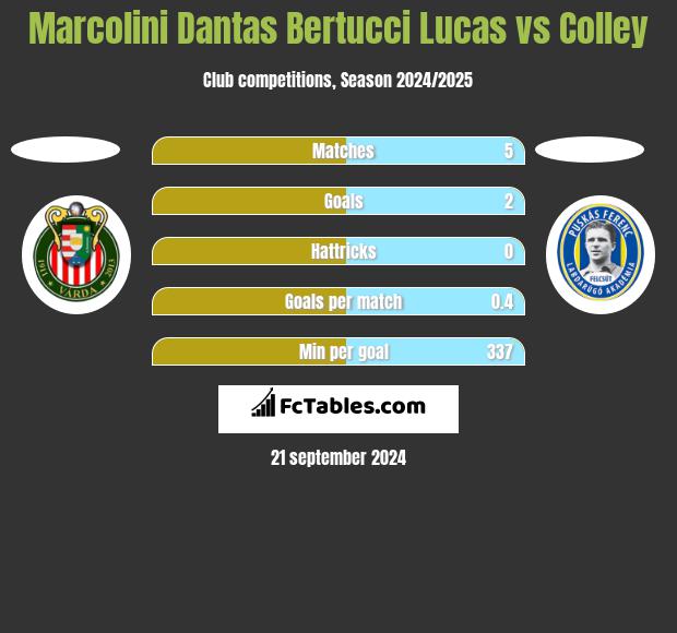 Marcolini Dantas Bertucci Lucas vs Colley h2h player stats