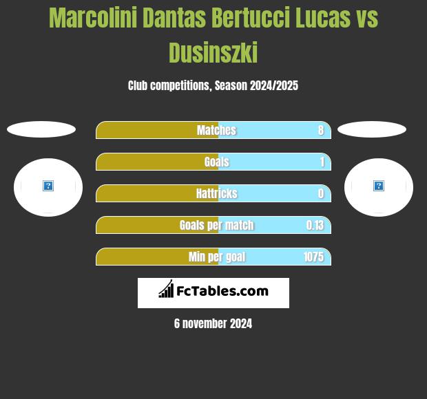 Marcolini Dantas Bertucci Lucas vs Dusinszki h2h player stats