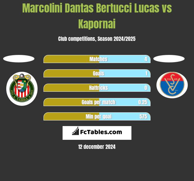 Marcolini Dantas Bertucci Lucas vs Kapornai h2h player stats