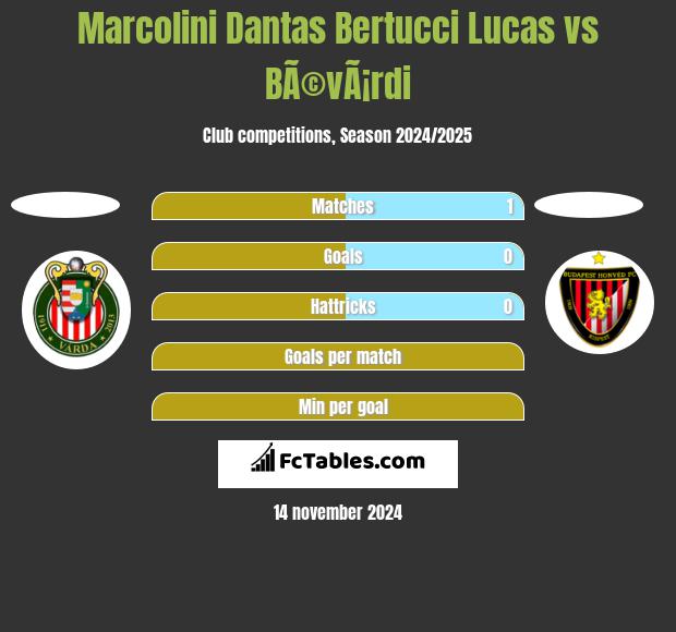 Marcolini Dantas Bertucci Lucas vs BÃ©vÃ¡rdi h2h player stats