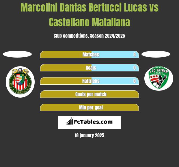 Marcolini Dantas Bertucci Lucas vs Castellano Matallana h2h player stats