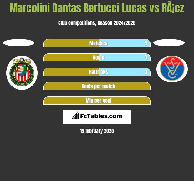 Marcolini Dantas Bertucci Lucas vs RÃ¡cz h2h player stats