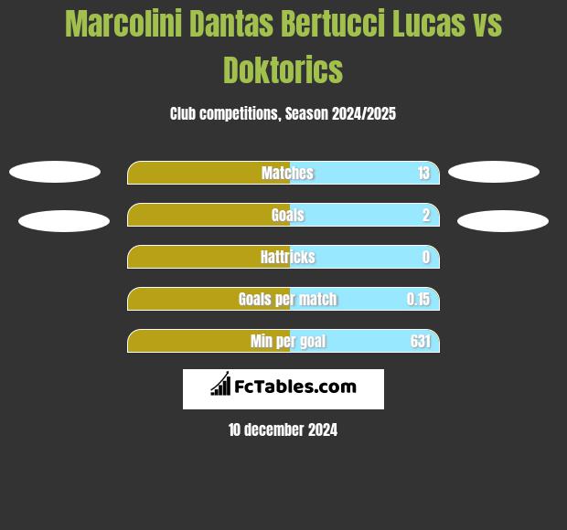 Marcolini Dantas Bertucci Lucas vs Doktorics h2h player stats