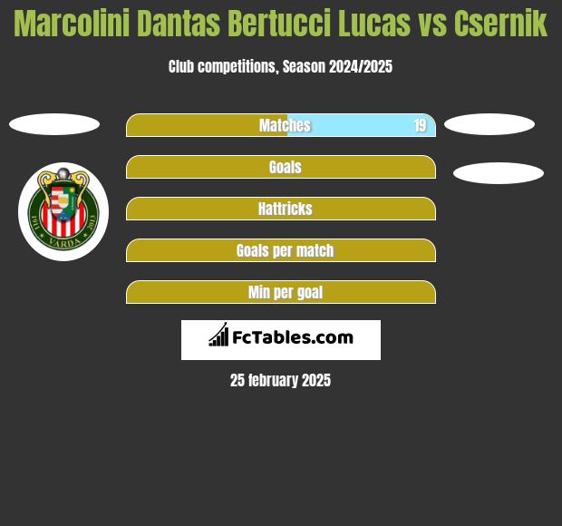 Marcolini Dantas Bertucci Lucas vs Csernik h2h player stats