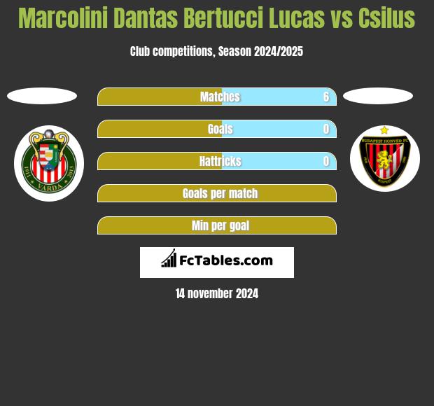 Marcolini Dantas Bertucci Lucas vs Csilus h2h player stats