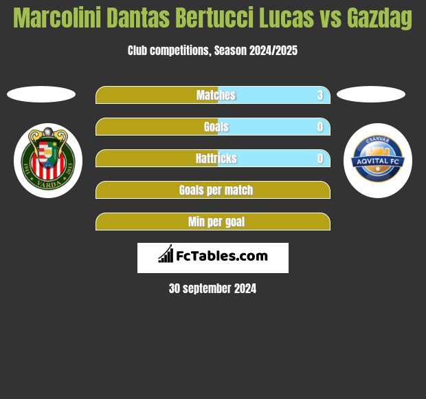 Marcolini Dantas Bertucci Lucas vs Gazdag h2h player stats