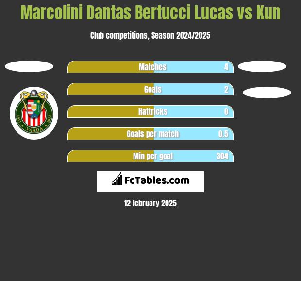 Marcolini Dantas Bertucci Lucas vs Kun h2h player stats