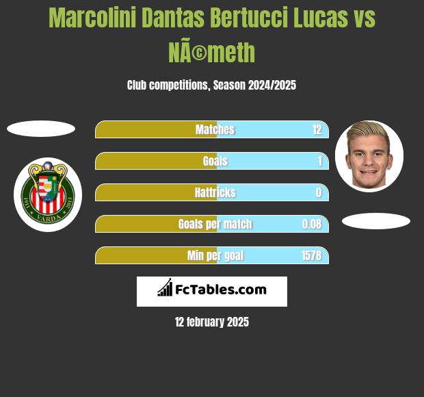 Marcolini Dantas Bertucci Lucas vs NÃ©meth h2h player stats