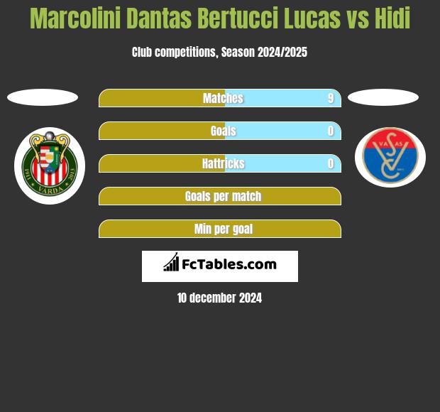 Marcolini Dantas Bertucci Lucas vs Hidi h2h player stats