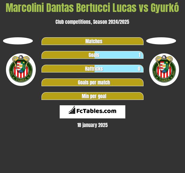 Marcolini Dantas Bertucci Lucas vs Gyurkó h2h player stats