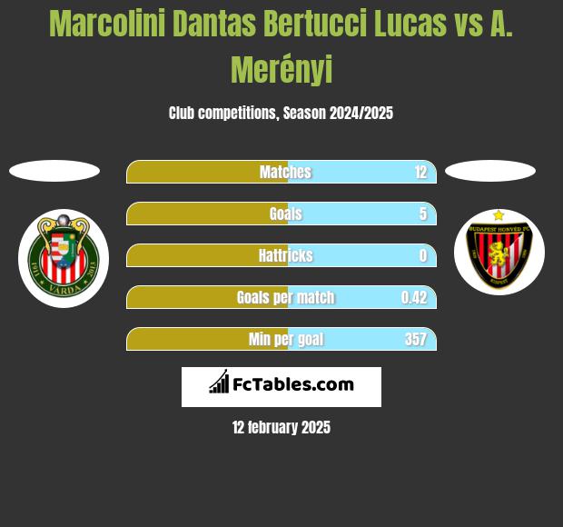 Marcolini Dantas Bertucci Lucas vs A. Merényi h2h player stats