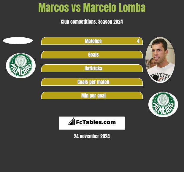 Marcos vs Marcelo Lomba h2h player stats