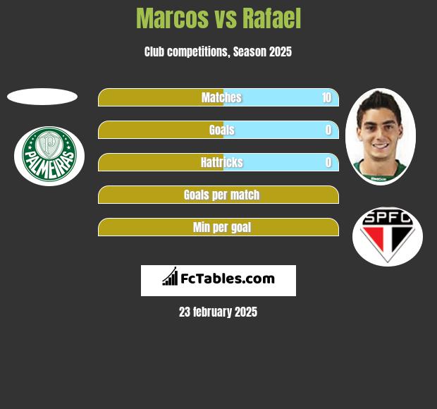 Marcos vs Rafael h2h player stats