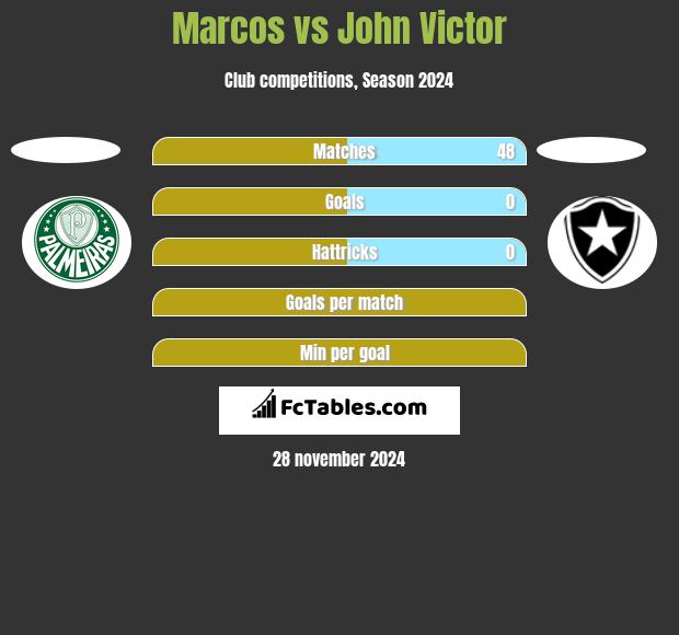 Marcos vs John Victor h2h player stats