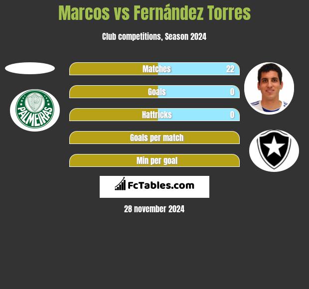 Marcos vs Fernández Torres h2h player stats