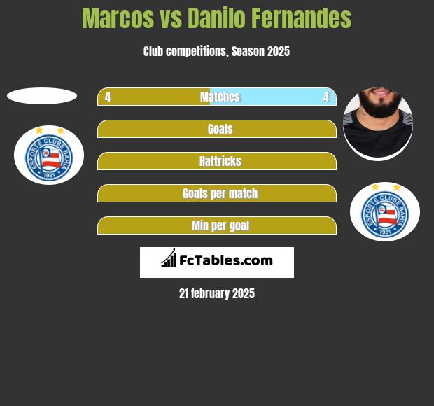 Marcos vs Danilo Fernandes h2h player stats