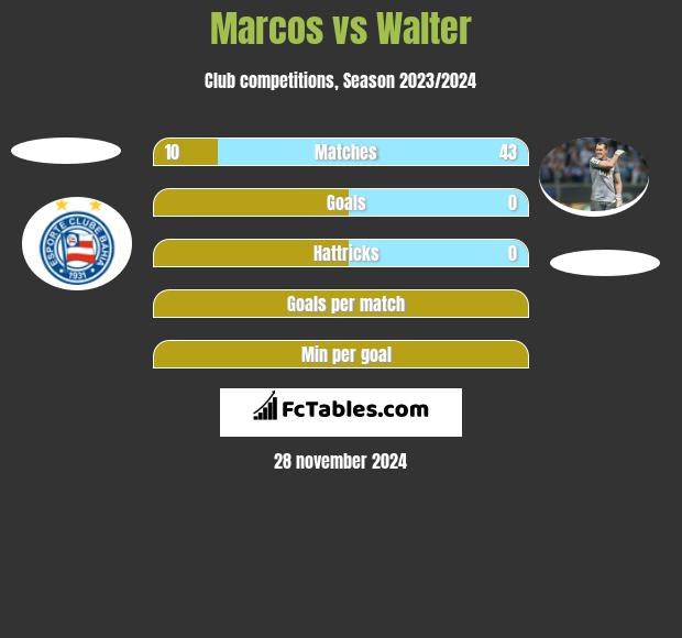 Marcos vs Walter h2h player stats