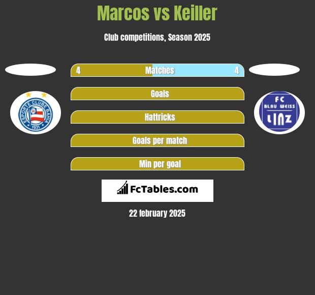 Marcos vs Keiller h2h player stats