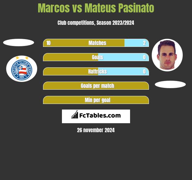 Marcos vs Mateus Pasinato h2h player stats