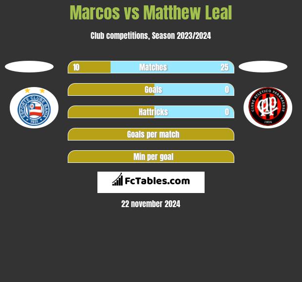 Marcos vs Matthew Leal h2h player stats