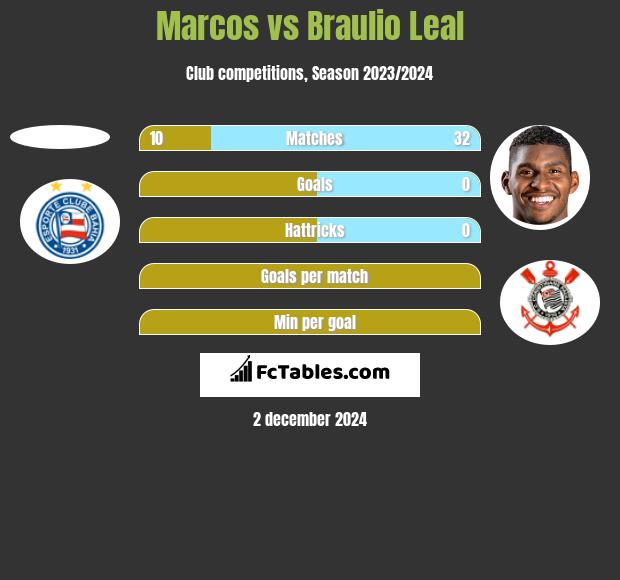 Marcos vs Braulio Leal h2h player stats