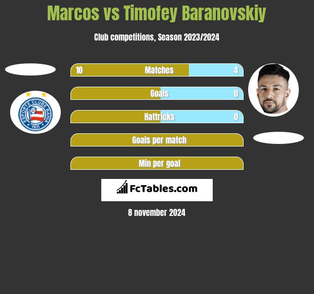 Marcos vs Timofey Baranovskiy h2h player stats