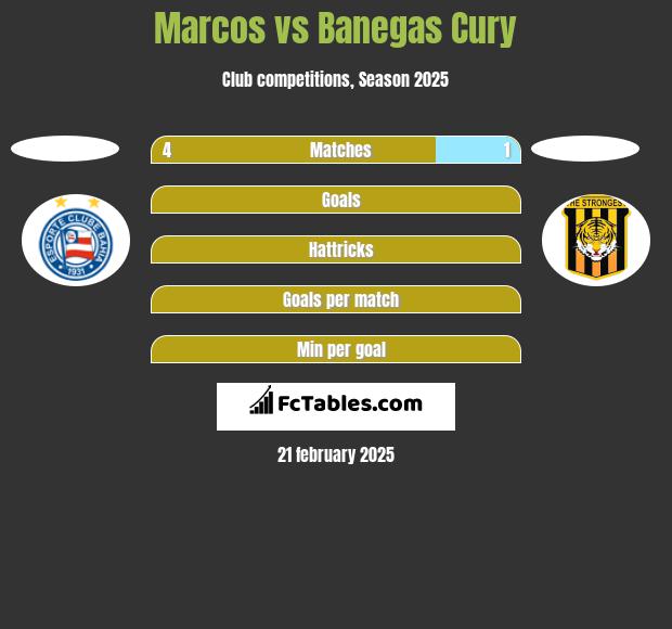 Marcos vs Banegas Cury h2h player stats