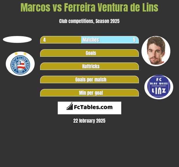 Marcos vs Ferreira Ventura de Lins h2h player stats