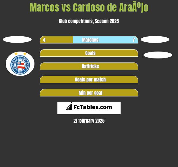 Marcos vs Cardoso de AraÃºjo h2h player stats