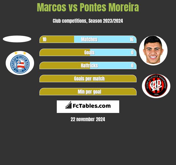 Marcos vs Pontes Moreira h2h player stats