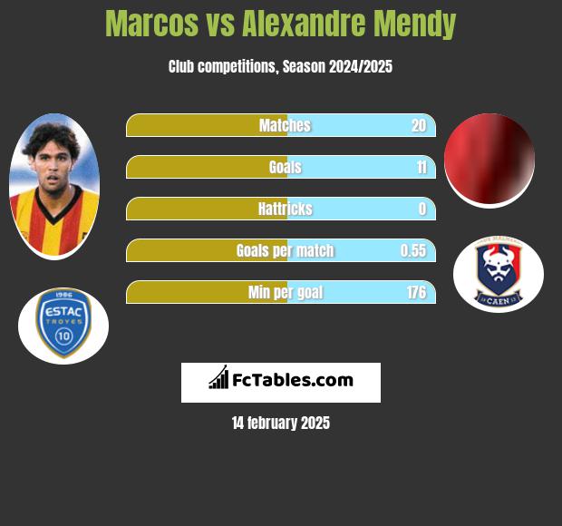 Marcos vs Alexandre Mendy h2h player stats