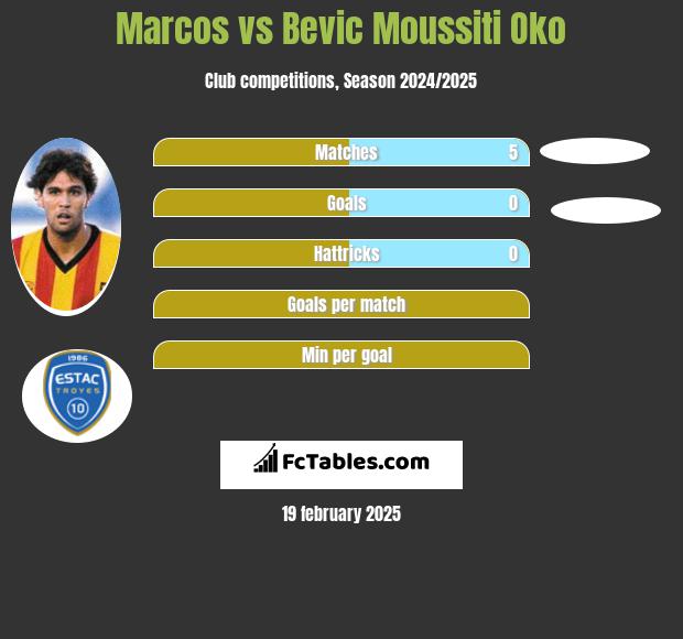 Marcos vs Bevic Moussiti Oko h2h player stats