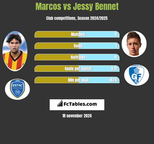 Marcos vs Jessy Bennet h2h player stats