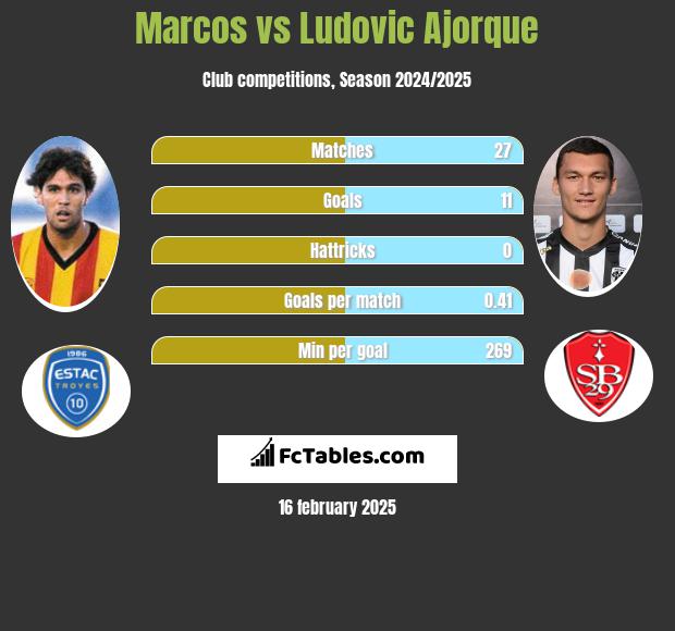 Marcos vs Ludovic Ajorque h2h player stats