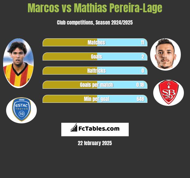 Marcos vs Mathias Pereira-Lage h2h player stats