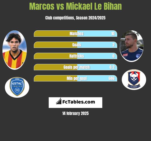 Marcos vs Mickael Le Bihan h2h player stats