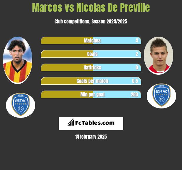 Marcos vs Nicolas De Preville h2h player stats