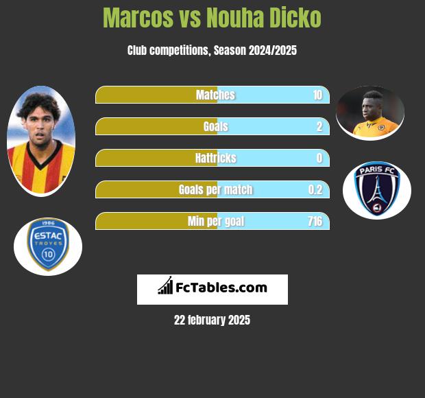 Marcos vs Nouha Dicko h2h player stats