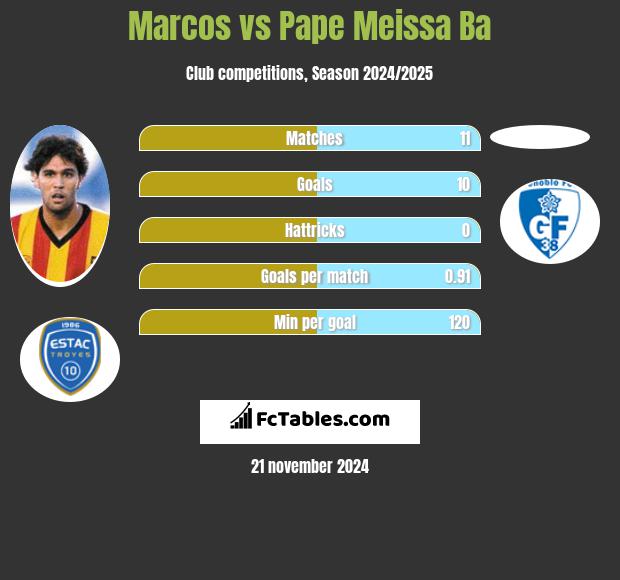 Marcos vs Pape Meissa Ba h2h player stats