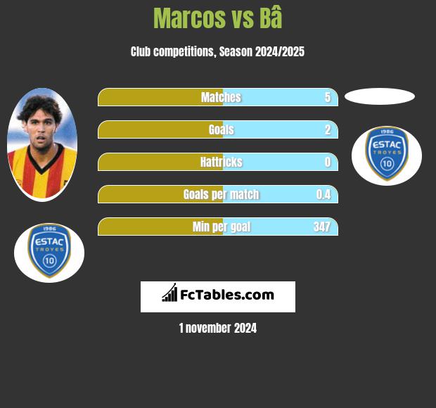 Marcos vs Bâ h2h player stats