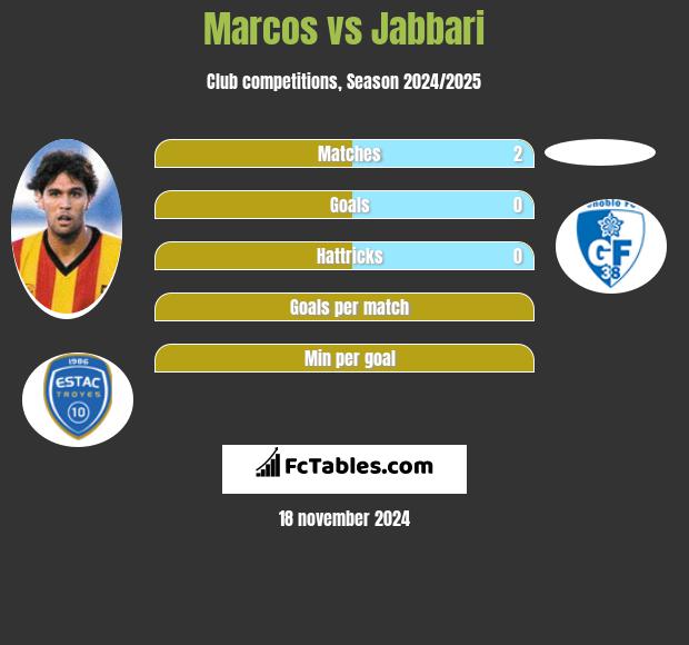 Marcos vs Jabbari h2h player stats