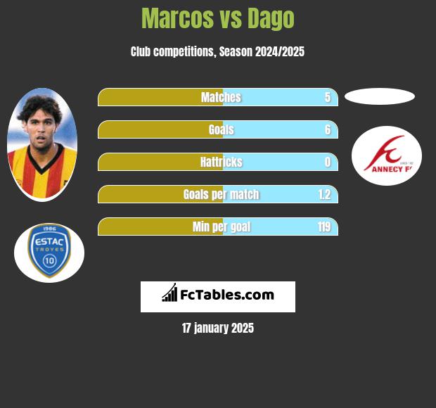 Marcos vs Dago h2h player stats