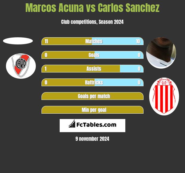 Marcos Acuna vs Carlos Sanchez h2h player stats